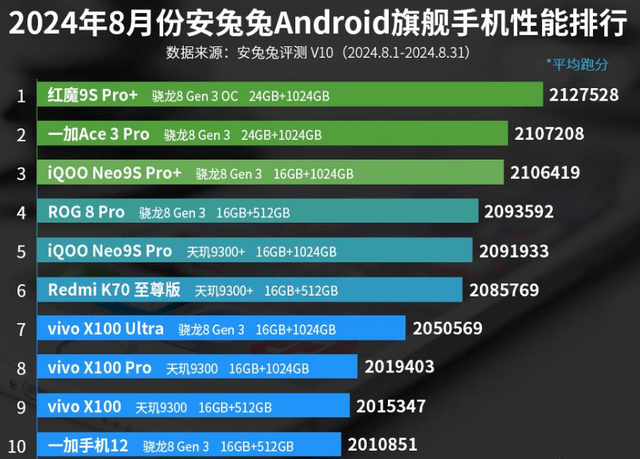 性能排行榜：一加手机12上榜！凯发k8娱乐登录8月份安卓手机(图2)